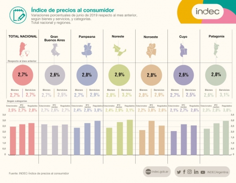 La inflaciÃ³n interanual superÃ³ el 57% en la Patagonia