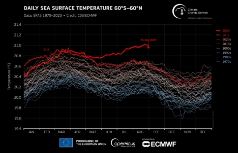 Record: Julio y Agosto fueron los meses mas cálidos a nivel global