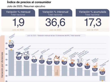 La inflación creció por tercer mes consecutivo: 2,1 % para la Patagonia