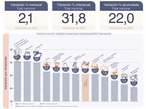 Inflación sin freno: en septiembre alcanzó el 2,4% en la Patagonia